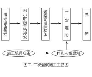 昭阳灌浆料施工工艺—文字完整版